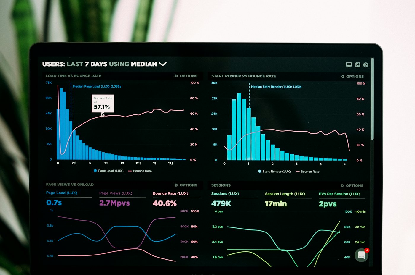 Performance charts on a laptop